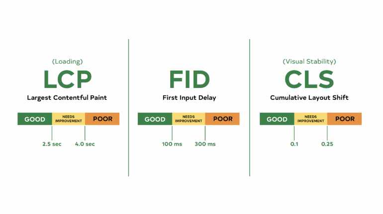 Example of Google Core Web Vitals